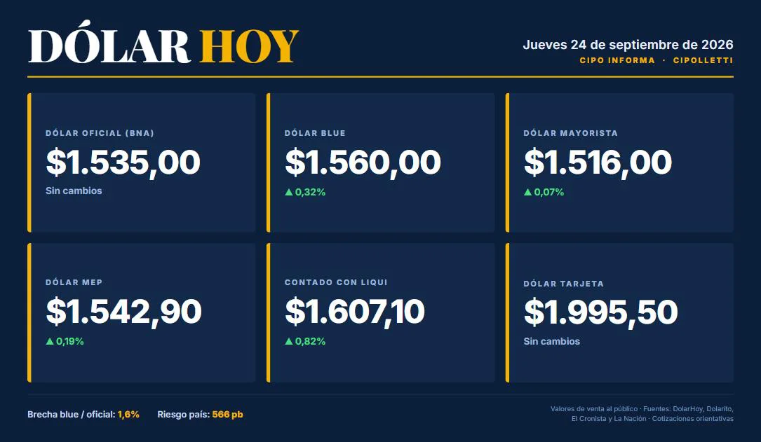 Cotizaciones del dólar en Argentina este jueves 24 de septiembre de 2026