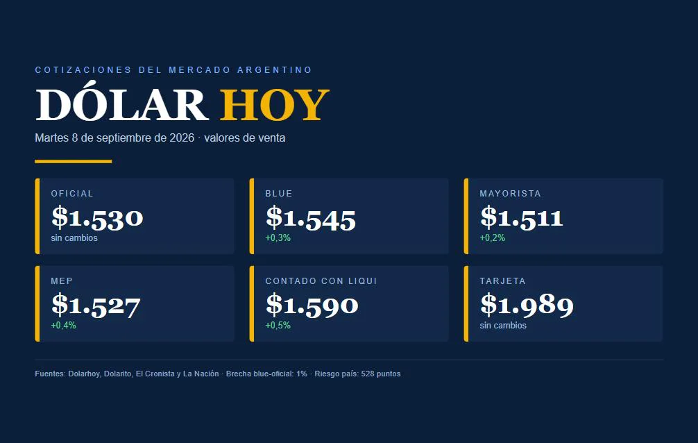 dolar-hoy-08-09-2026