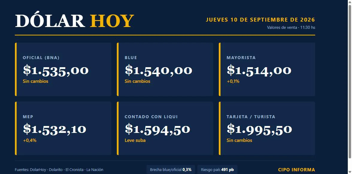 Cotizaciones del dólar de este jueves 10 de septiembre de 2026