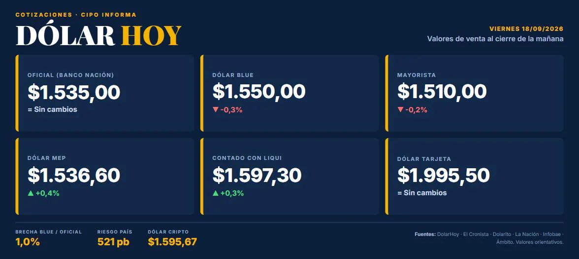 Cotizaciones del dólar hoy, viernes 18 de septiembre de 2026