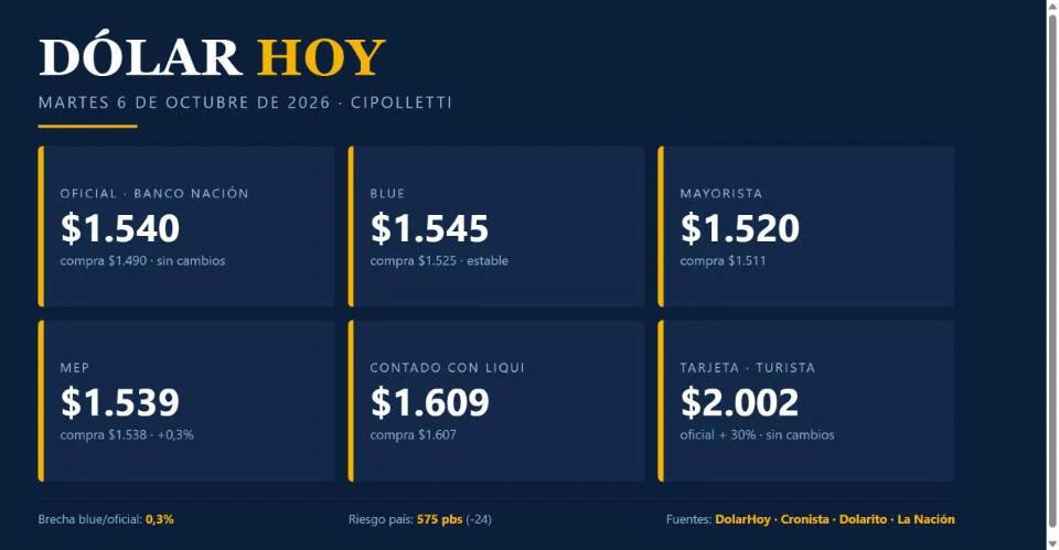 Dólar hoy, martes 6 de octubre de 2026