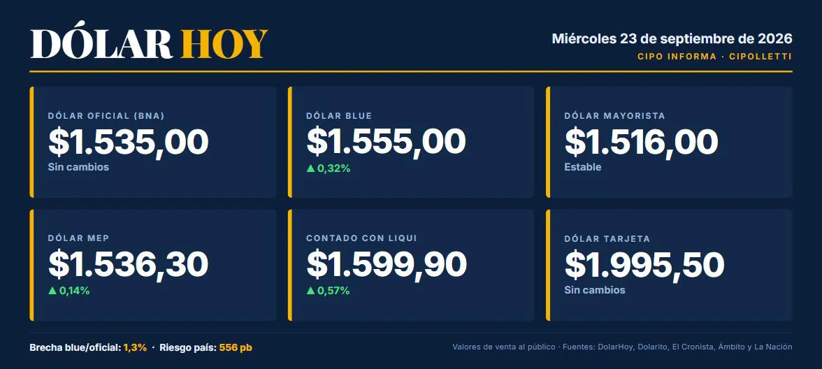 Cotizaciones del dólar del miércoles 23 de septiembre de 2026