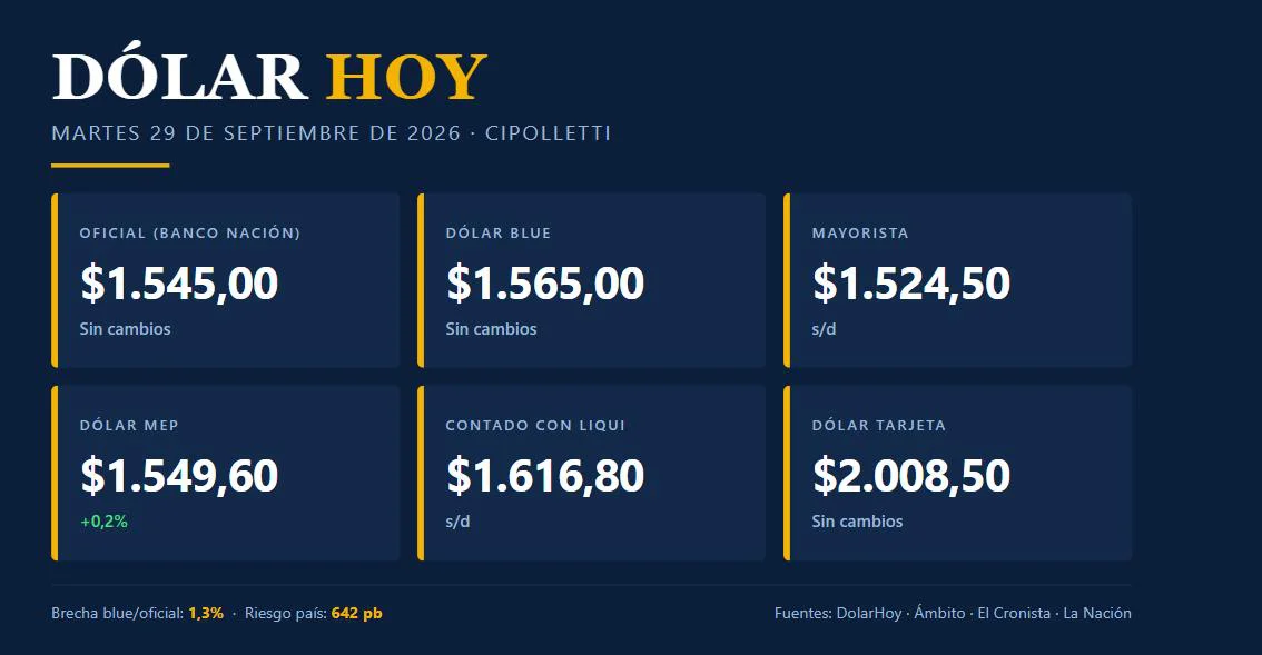 Cotizaciones del dólar del martes 29 de septiembre de 2026