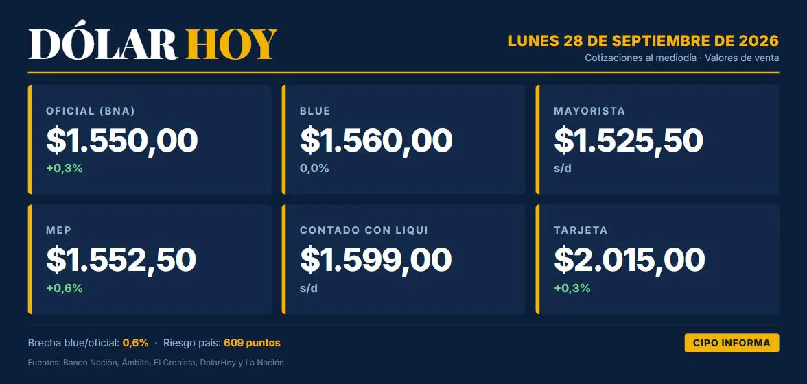Cotizaciones del dólar de este lunes 28 de septiembre de 2026