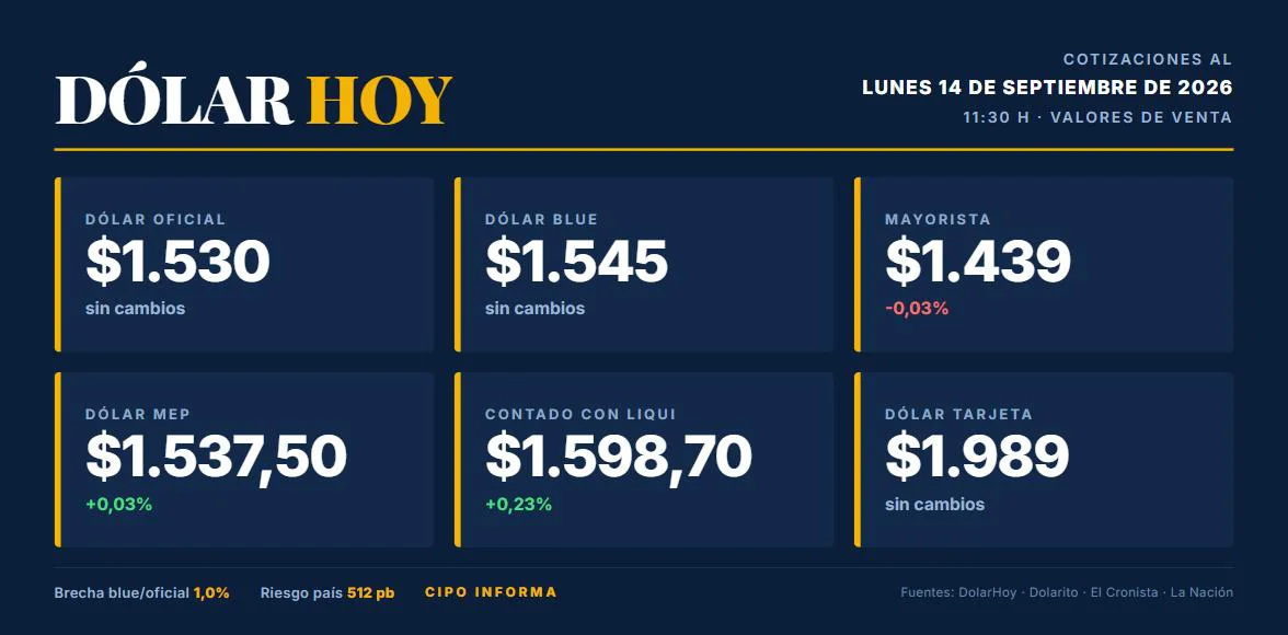 Cotizaciones del dólar hoy, lunes 14 de septiembre de 2026