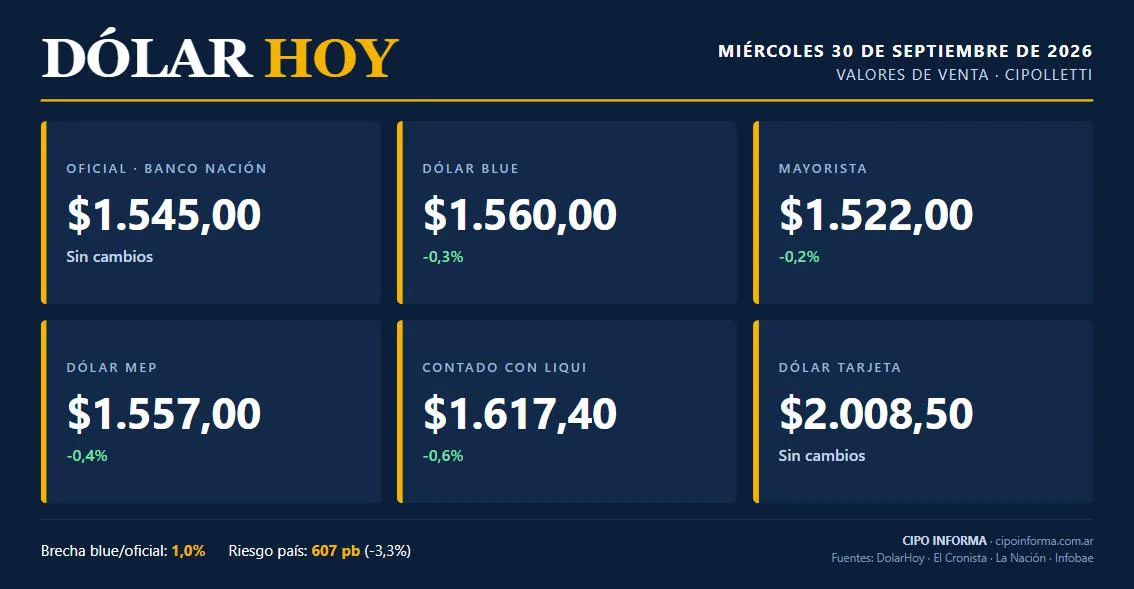 Cotizaciones del dólar del miércoles 30 de septiembre de 2026