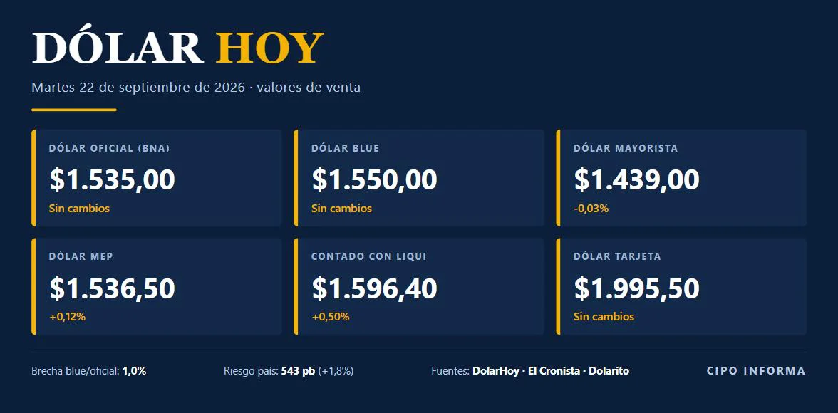Cotizaciones del dólar del martes 22 de septiembre de 2026