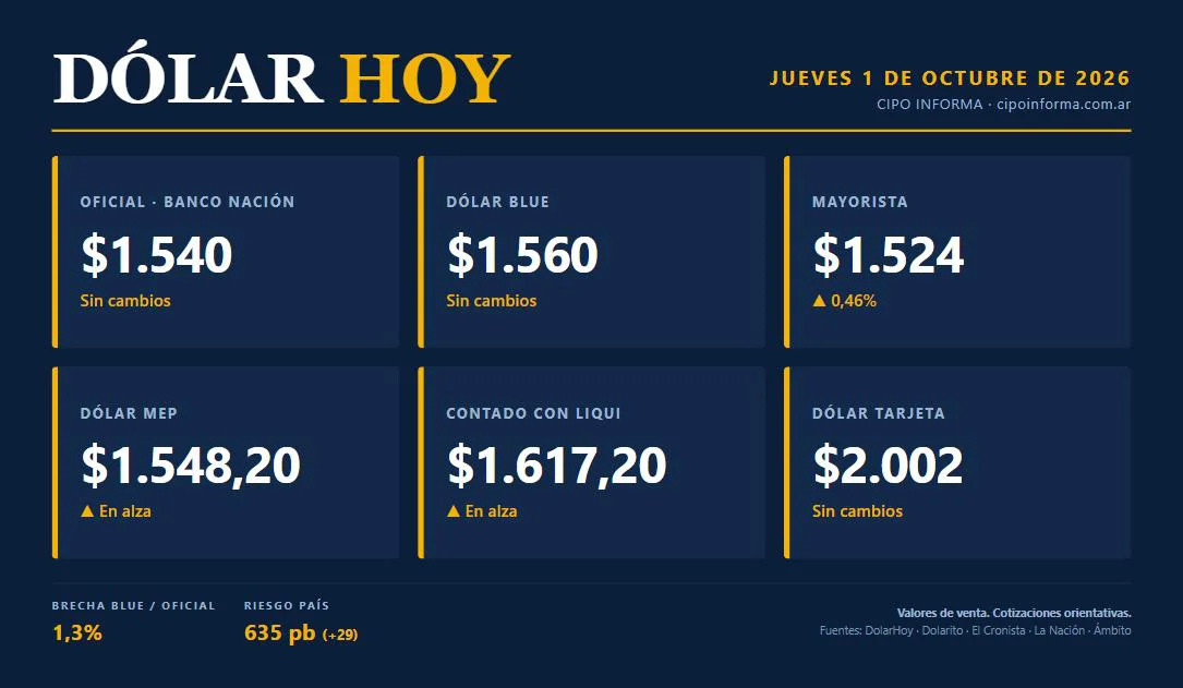 Cotizaciones del dólar en Cipolletti, jueves 1 de octubre de 2026